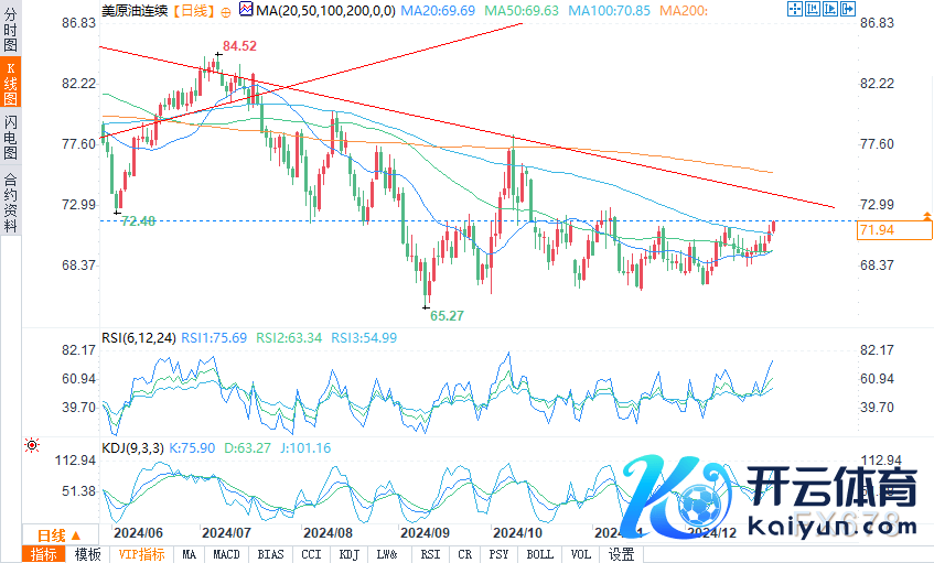（WTI原油日图着手：易汇通）